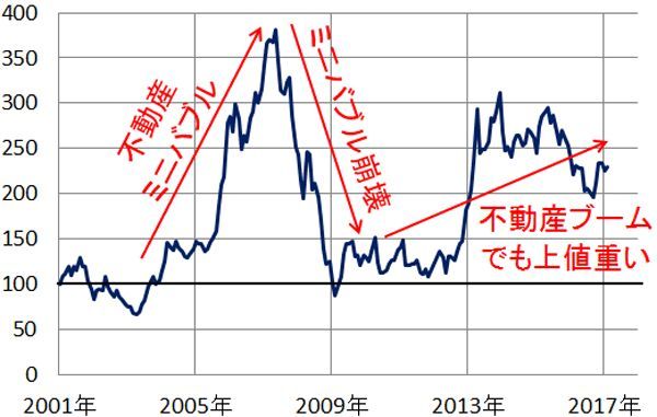 東証不動産株価指数の動き:2001年1月~2017年2月20日