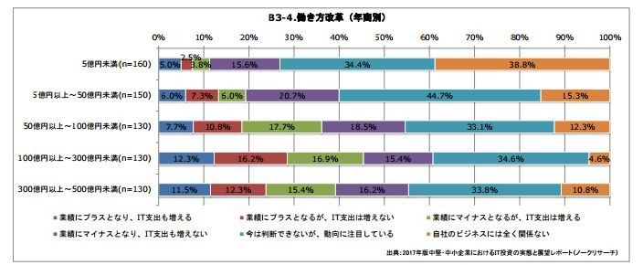 中堅企業の2割 働き方改革 で支出増加 業績にマイナス ノークリサーチ Zdnet Japan