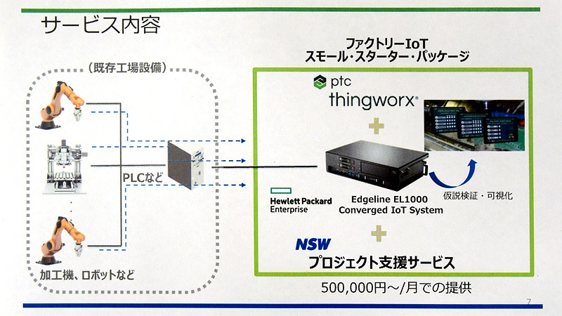 図1 ファクトリーIoTスモール・スターター・パッケージの概要。サーバ「HPE Edgeline EL1000 Converged IoT System」に工場向けIoTソフト「ThingWorx」を導入し、導入支援サービスと組み合わせて提供する