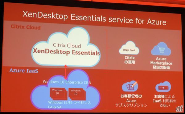「XenDesktop Essentials」