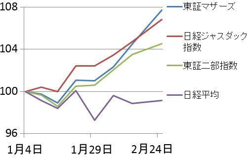 (注:1月4日の値を100として指数化)