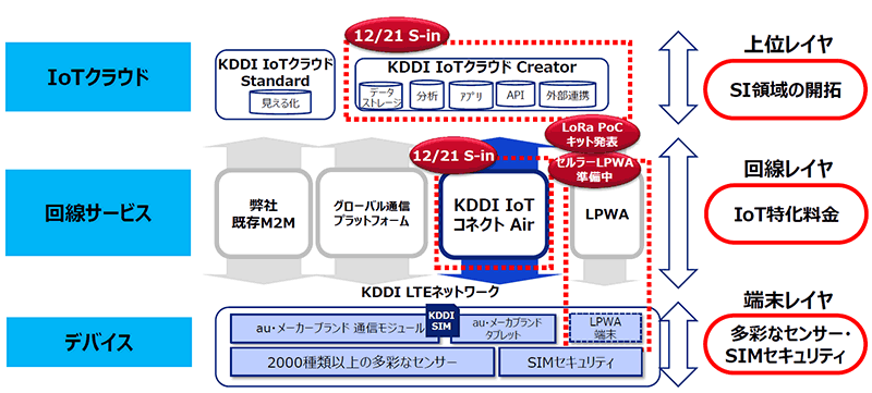 図：KDDIのIoTソリューションの全体像