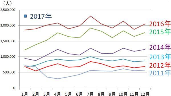 訪日外国人観光客数の推移:2011年1月~2017年1月