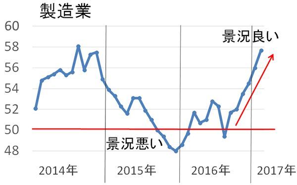 ISM製造業景況指数:2014年1月~2017年2月