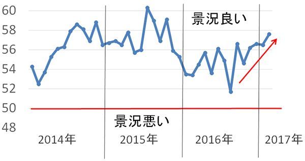 ISM非製造業景況指数:2014年1月~2017年2月