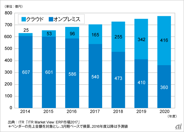 運用形態別ERPパッケージ市場規模推移と予測（ITR提供）