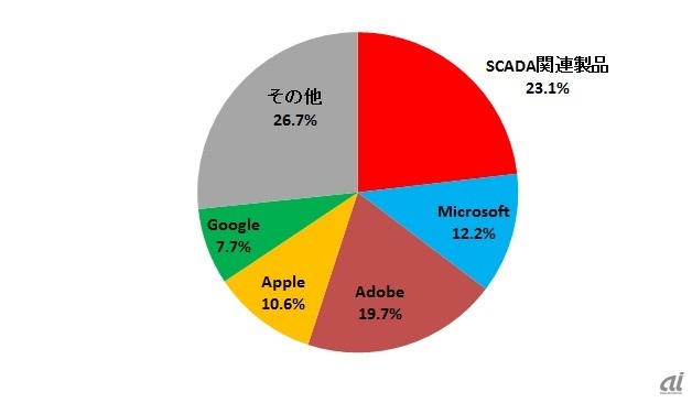 図2：トレンドマイクロとZDIが発見した脆弱性の種別割合（トレンドマイクロ提供）