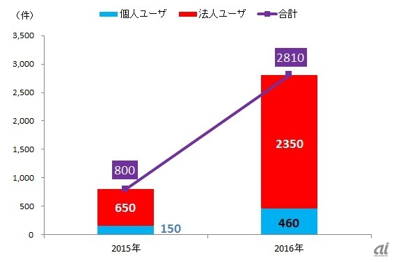 図1：ランサムウェア被害報告件数推移（日本）2015年1月～2016年12月 トレンドマイクロサポートセンター調べ（トレンドマイクロ提供）