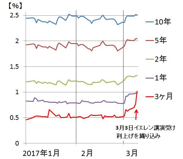 米ドル短期金利・長期金利の推移:2016年12月30日~2017年3月8日