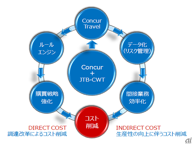 連携サービスの概念図（出所：コンカー）