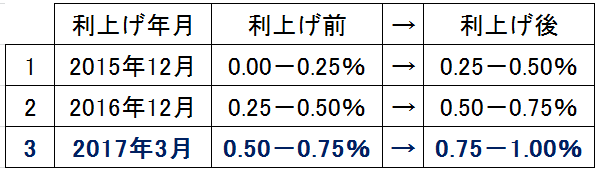 イエレンFRB議長による3回の利上げ:FF金利誘導水準の推移