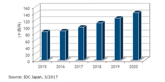 オブジェクトストレージ市場は年10 成長 Idc Zdnet Japan