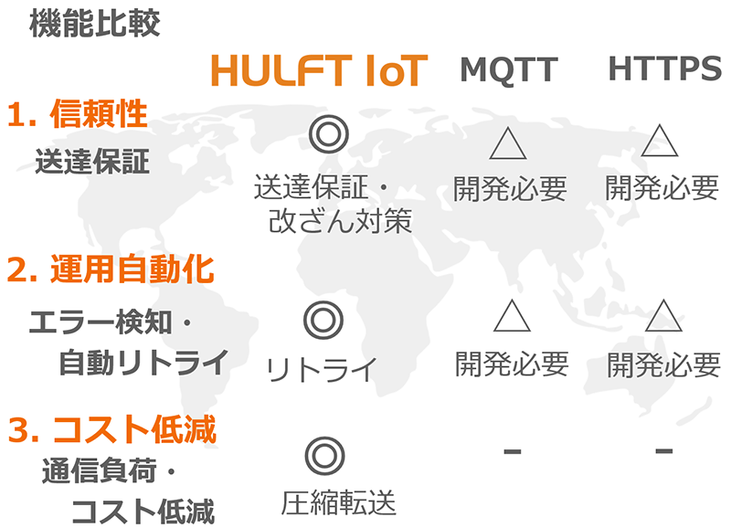 図： HULFT IoTとHTTPS、MQTTの比較