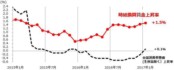 時給換算賃金と物価の前年同月比伸び