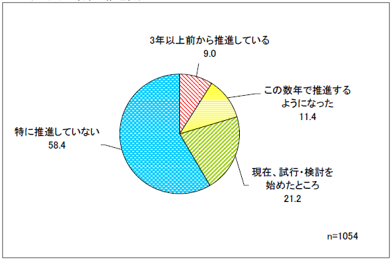 図1：ワークスタイル改革の推進状況（出典：JUASの資料）