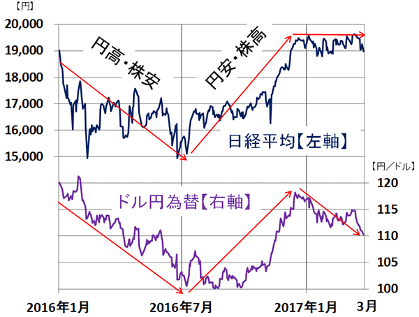 日経平均とドル円為替レートの動き:2016年1月4日~2017年3月27日