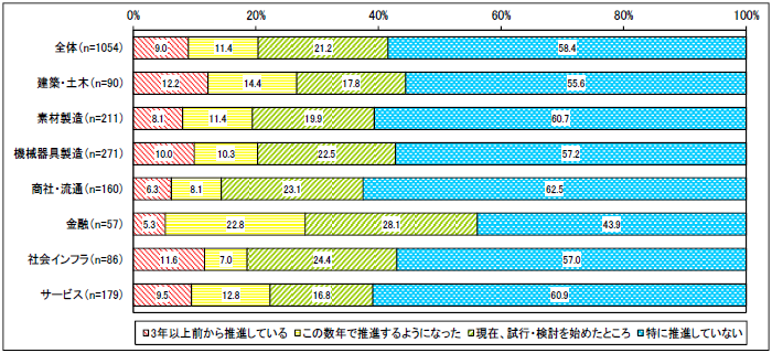 図2：業種別のワークスタイル改革推進状況（出典：JUASの資料）