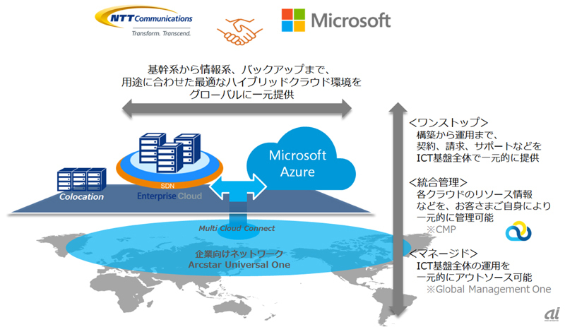 ハイブリッドクラウド基盤のイメージ