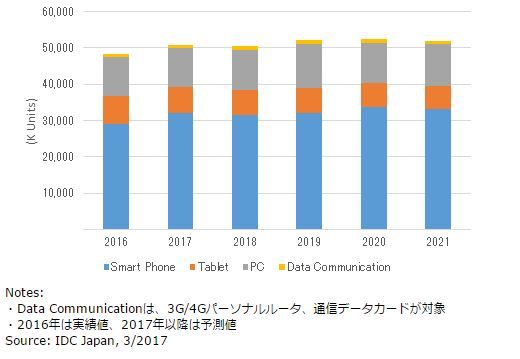 2016～2021年の国内モバイルデバイス市場出荷台数予測（IDC Japan提供）