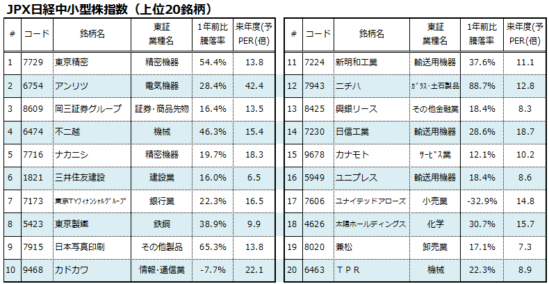 JPX日経中小型株指数の上位構成銘柄