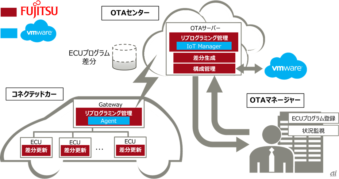OTAリプログラミングソリューションのイメージ図（ヴイエムウェア提供）