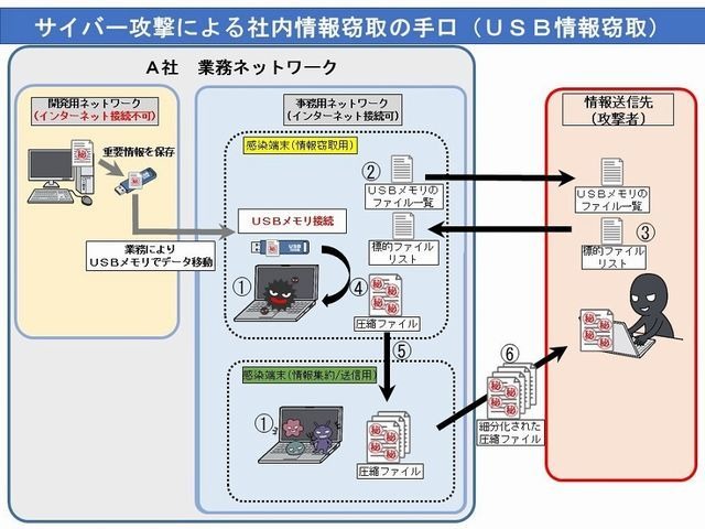 Usbメモリとpc経由で情報を抜き取る攻撃発生 警察庁が注意喚起 Zdnet Japan