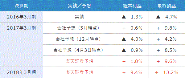 東証一部上場3月期決算主要841社の業績(前年比)