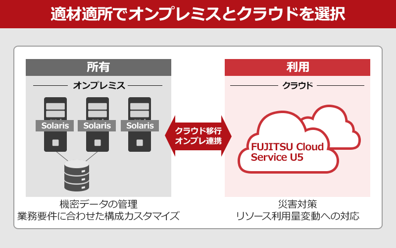 適材適所でオンプレミスとクラウドを選択 