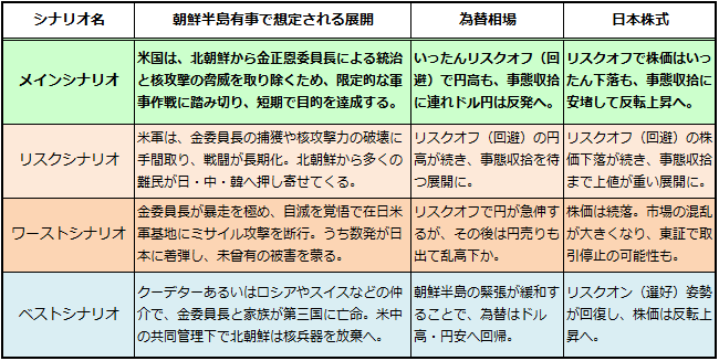 図表2:朝鮮半島有事の場合--シナリオ別相場見通し