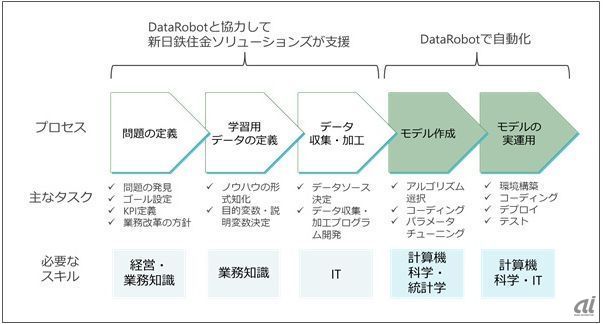 DataRobotによる分析環境と分析プロセスの概要