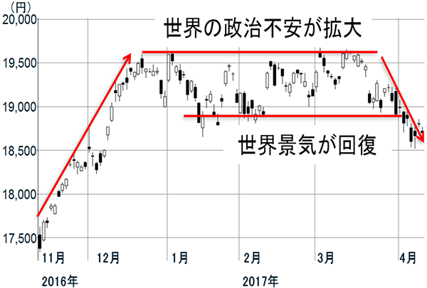 日経平均日足:2016年11月11日~2017年4月11日