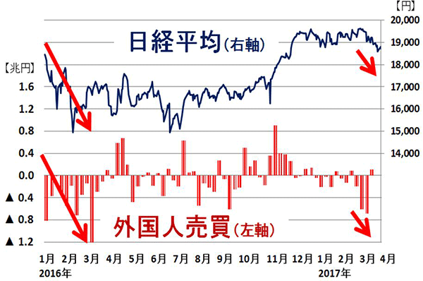 日経平均と外国人の売買動向(買越または売越額、株式現物と日経平均先物の合計):2016年1月4日~2017年4月11日