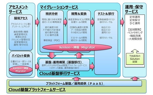 Cobolからjavaへの自動変換でマイグレーションサービス Tis Zdnet Japan