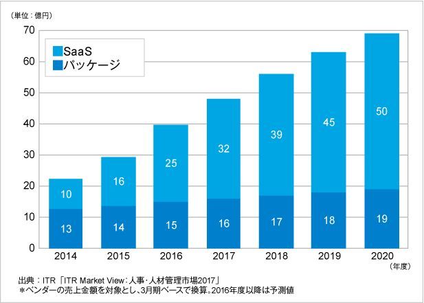 提供形態別人材管理市場規模推移と予測（ITR提供）