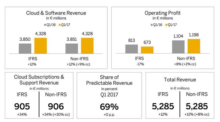 SAP 2017年第1四半期決算