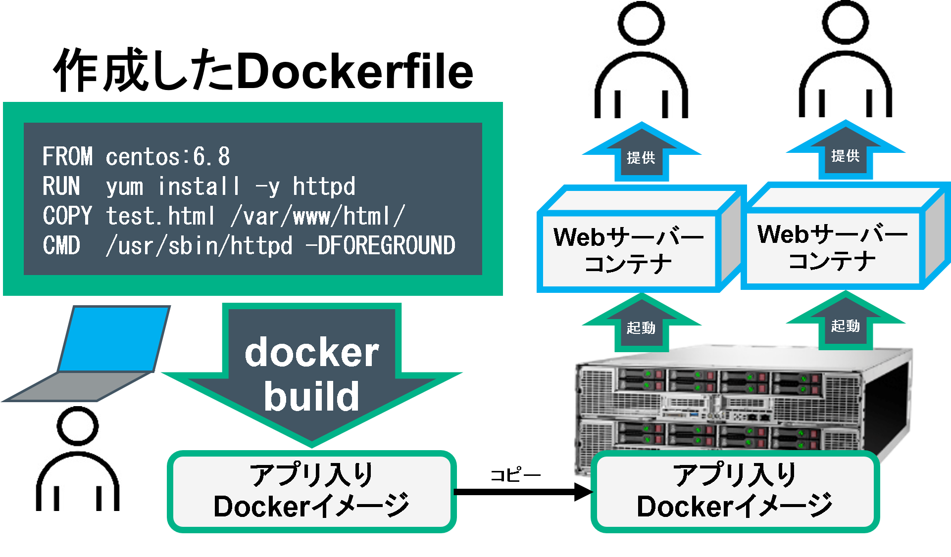 図. Dockerエンジンが稼働するホストOS上で、「docker build」というビルド用の命令により、Dockerfileが読み込まれ、アプリ入りのDockerイメージが生成される。アプリ入りのDockerイメージからDockerコンテナを複数起動し、複数ユーザーで利用できる