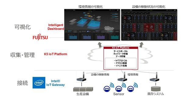 システム活用イメージ（富士通提供）