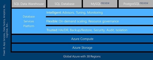 「Azure Database for MySQL」と「Azure Database for PostgreSQL」発表