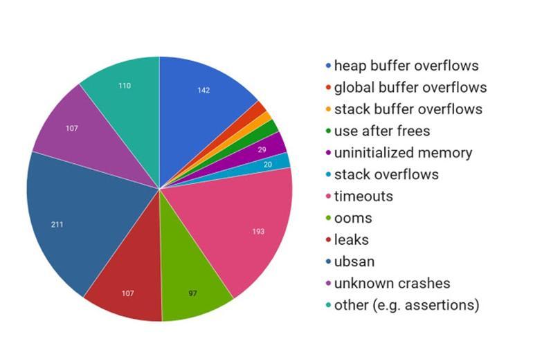 Google OSS-Fuzz