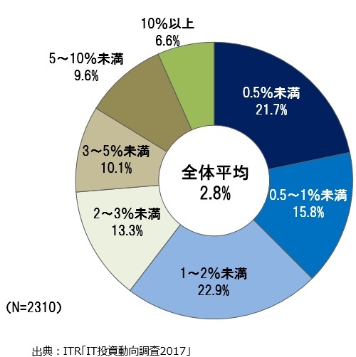 図1．従業員に占めるIT部門スタッフ（正社員）の比率　出典：ITR（出典：ITR「国内IT投資動向調査2017」2016年9月実施：回答数2,310件）