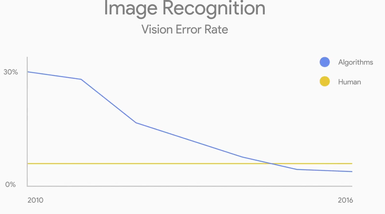 Google 画像認識 ビジョンエラー率