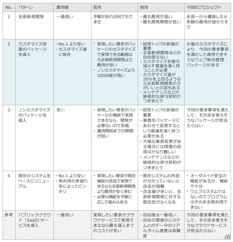 プロジェクトパターン