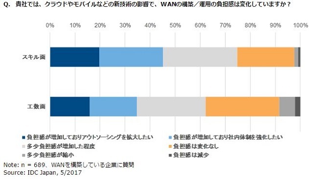 クラウドやモバイルなどの新技術の影響によるWANの構築や運用での負担感の変化（IDC Japan提供）