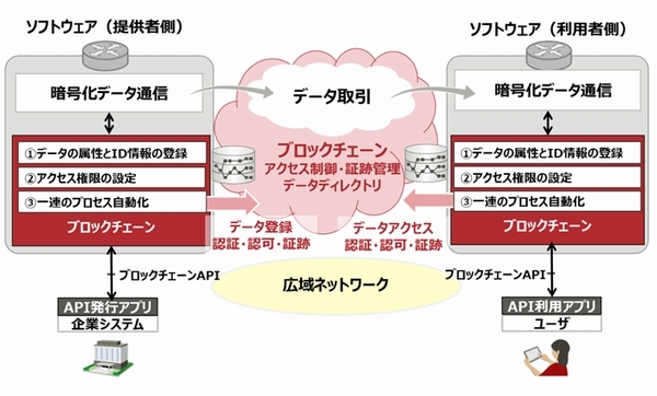 ブロックチェーンを拡張したデータ流通イメージ''