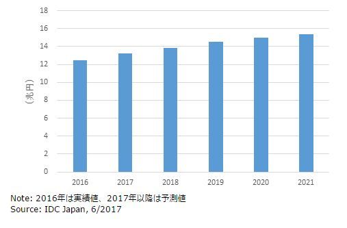 2016～2021年の第3のプラットフォーム市場支出額予測（IDC Japan提供）