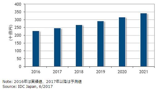 2016～2021年の国内BAソフトウェア市場予測（IDC Japan提供）