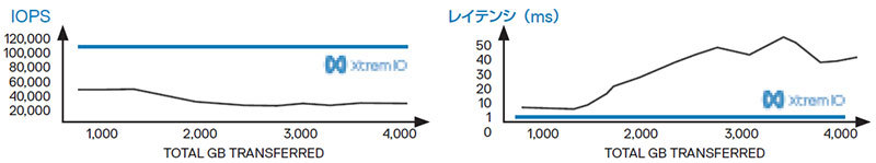 図：安定して高パフォーマンスを実現するXremIO