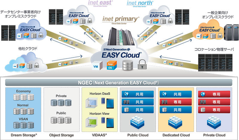 図：　アイネットの先進クラウド基盤「Next Generation EASY Cloud」