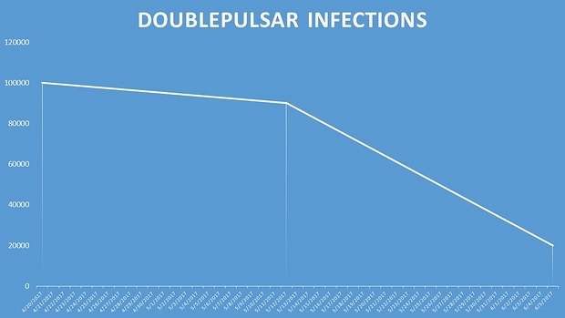 DoublePulsar感染端末台数の推移（出典：Shodan）''