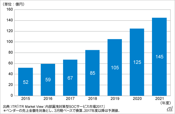 振る舞い検知サービス市場規模推移と予測（ITR提供）